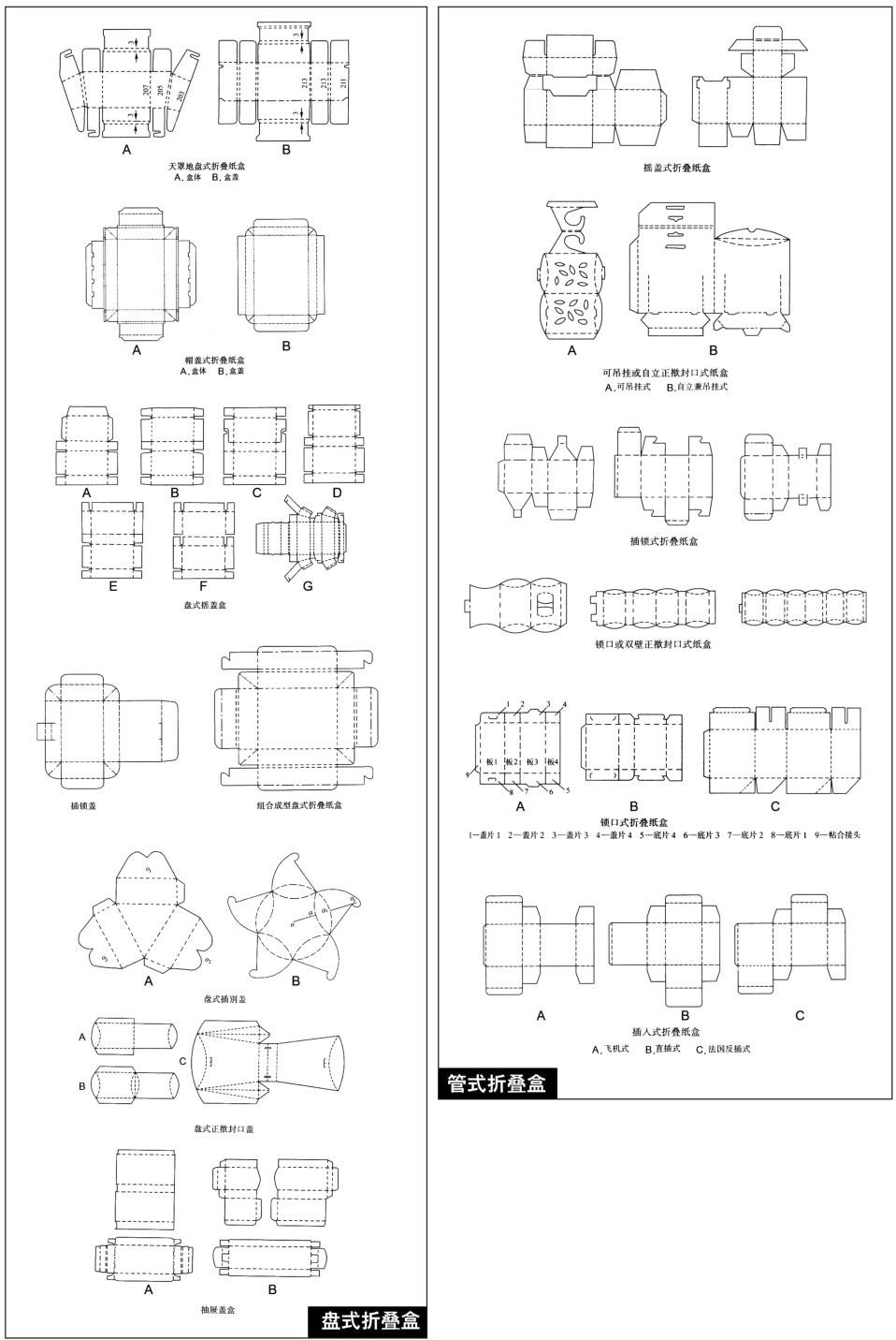 包装纸盒的分类与结构(图2)