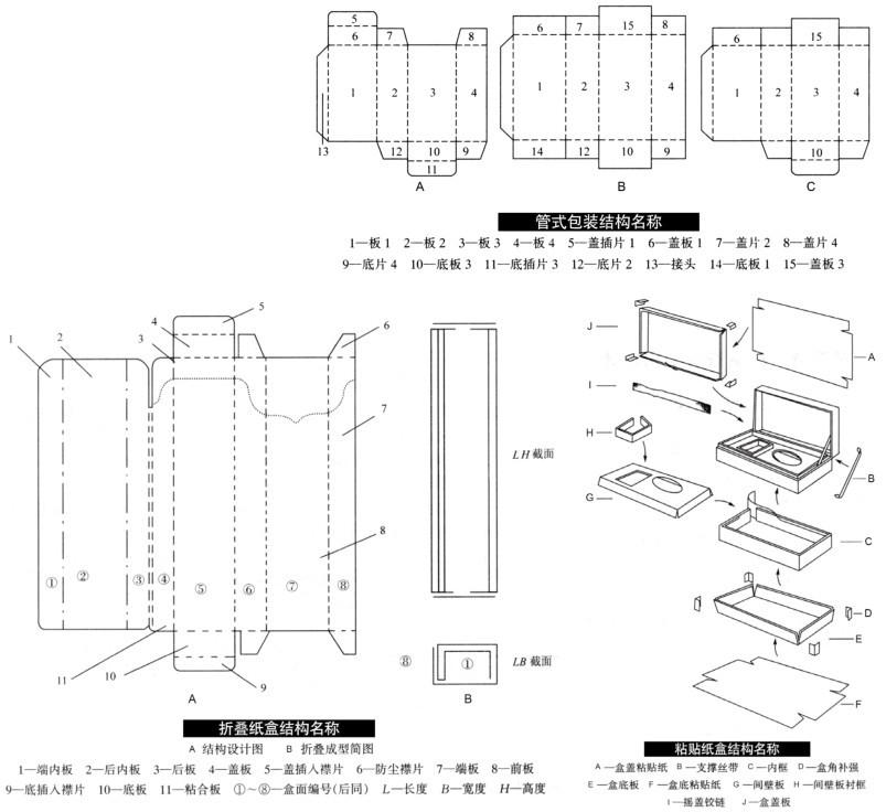 包装纸盒的分类与结构(图1) 包装纸盒的分类与结构(图1)