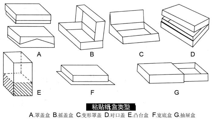 包装纸盒的分类与结构(图4)
