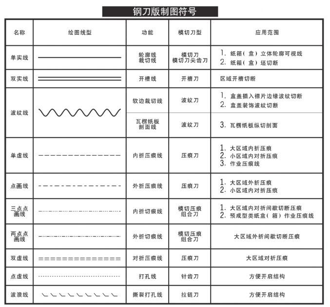 包装纸盒的分类与结构(图6) 包装纸盒的分类与结构(图6)